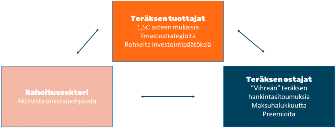Vaikutuskaavion kolmessa erillisessä laatikossa lukee: - Teräksen tuottajat: 1,5C asteen mukaisia ilmastostrategioita, Rohkeita investointipäätöksiä - Rahoitussektori: Aktiivista omistajaohjausta - Teräksen ostajat: "Vihreän" teräksen hankintasitoumuksia, Maksuhalukkuutta, Preemioita Jokaisen laatikon välillä on molempiin suuntiin osoittavat nuolit