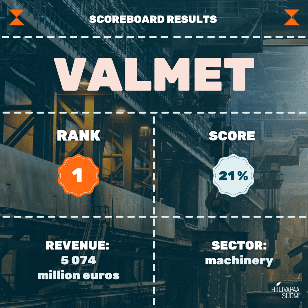 Valmet. Rank: 1. Score: 21%. Sector: machinery.
