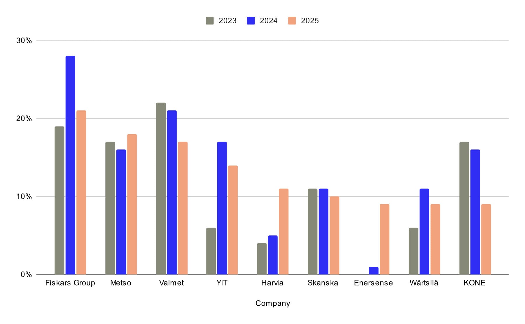 Companies' Total Score Development 2023-2025.
